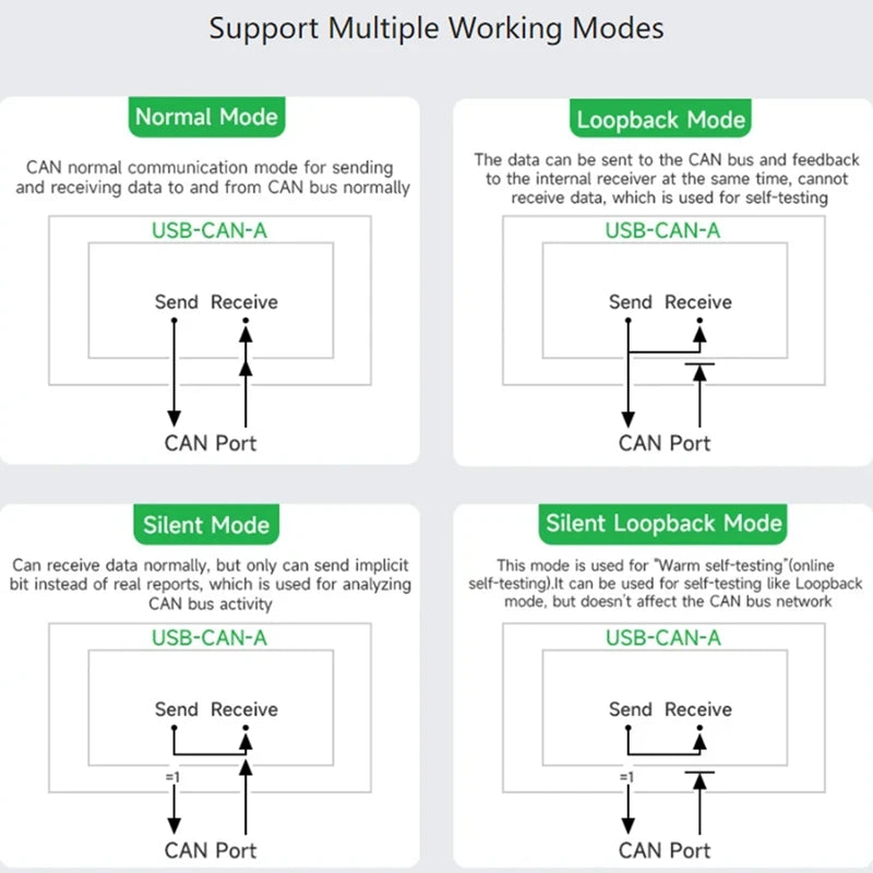 USB To CAN Adapter Model A, STM32 Chip Solution, Multiple Working Modes, Multi-System Compatible